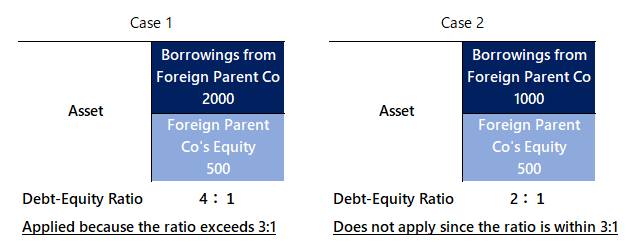 Cases where the Thin Capitalization Rule Applies and Cases where it Does Not