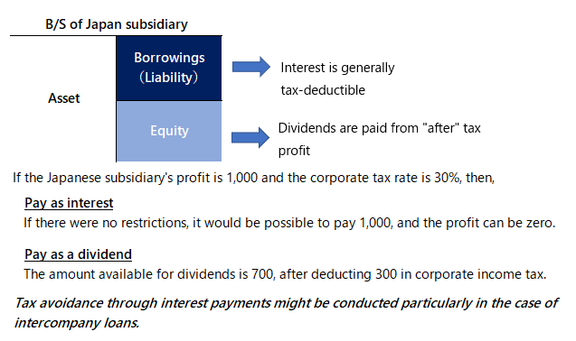 Thin capitalization rule Interest vs dividend