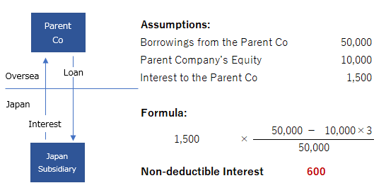 thin capitalization rule sample calculation