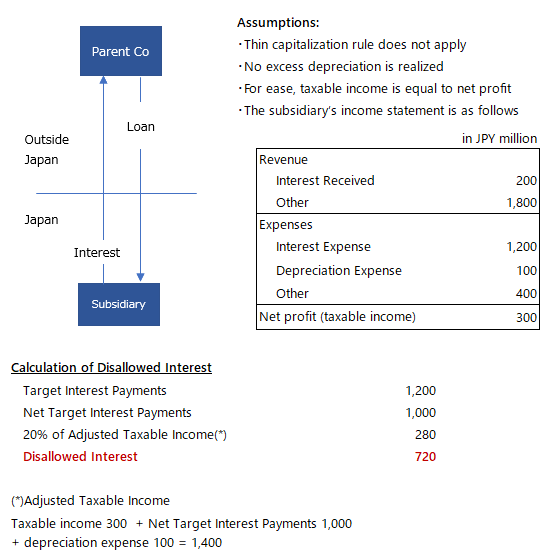 Japanese earnings stripping rule calculation example