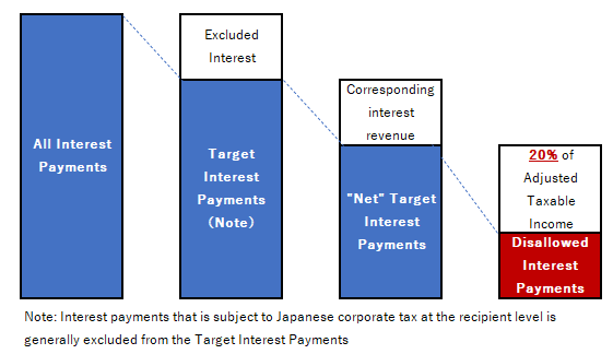Japanese earnings stripping rule calculation summary
