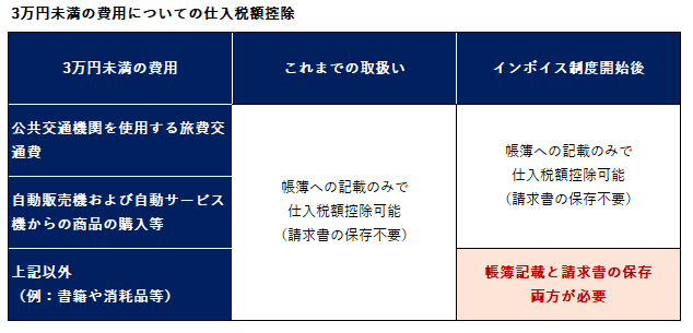 インボイス制度　仕入税額控除　3万円未満費用